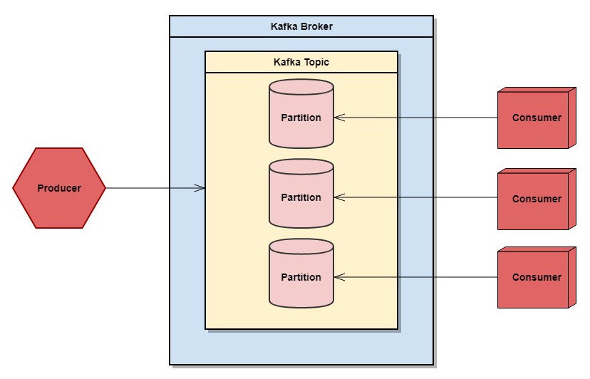 How To Start Zookeeper And Kafka Server